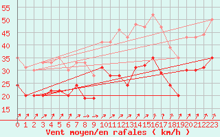 Courbe de la force du vent pour Blois (41)