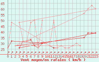 Courbe de la force du vent pour Abed