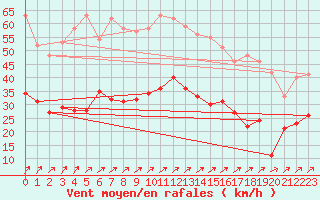 Courbe de la force du vent pour Ploumanac