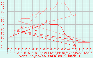 Courbe de la force du vent pour Parnu