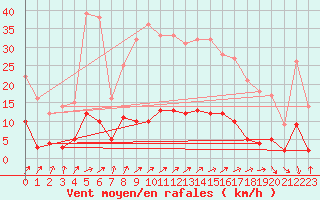 Courbe de la force du vent pour Besanon (25)