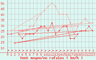 Courbe de la force du vent pour Solacolu