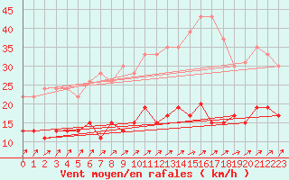 Courbe de la force du vent pour Auch (32)