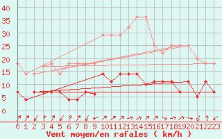 Courbe de la force du vent pour Cervera de Pisuerga