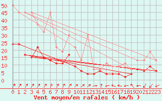 Courbe de la force du vent pour Villars-Tiercelin