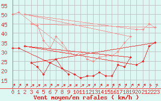 Courbe de la force du vent pour Le Talut - Belle-Ile (56)