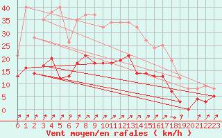 Courbe de la force du vent pour Mulhouse (68)