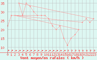 Courbe de la force du vent pour Kegnaes