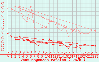 Courbe de la force du vent pour Neuhaus A. R.