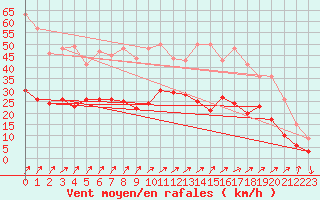 Courbe de la force du vent pour Alenon (61)