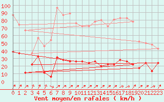 Courbe de la force du vent pour Ile Rousse (2B)