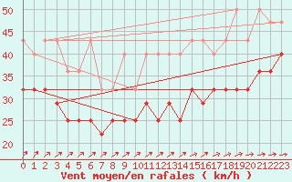 Courbe de la force du vent pour Kahler Asten