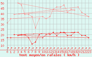 Courbe de la force du vent pour Romorantin (41)