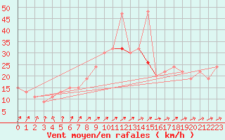 Courbe de la force du vent pour Manston (UK)