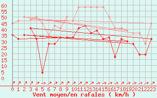 Courbe de la force du vent pour Inverbervie