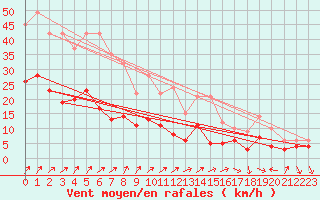 Courbe de la force du vent pour Braunlage