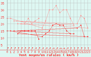 Courbe de la force du vent pour Evreux (27)