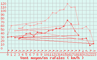 Courbe de la force du vent pour Ile Rousse (2B)