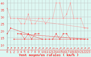 Courbe de la force du vent pour Trier-Petrisberg