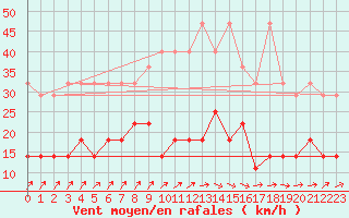 Courbe de la force du vent pour Ahaus