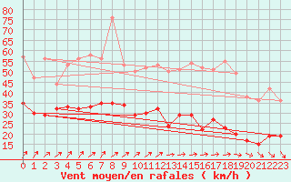 Courbe de la force du vent pour Brest (29)