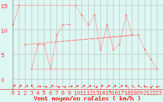 Courbe de la force du vent pour Leconfield