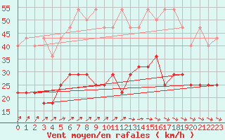 Courbe de la force du vent pour Angermuende