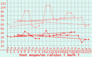 Courbe de la force du vent pour Napf (Sw)