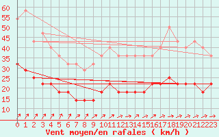 Courbe de la force du vent pour Kittila Kenttarova