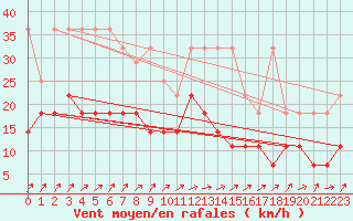 Courbe de la force du vent pour Ulm-Mhringen