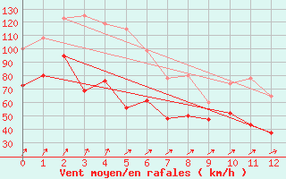 Courbe de la force du vent pour Aonach Mor