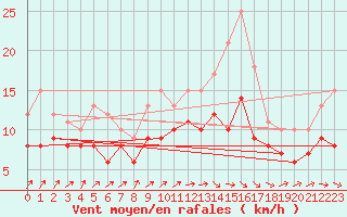 Courbe de la force du vent pour Orlans (45)