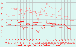 Courbe de la force du vent pour Bonn-Roleber