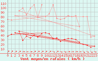 Courbe de la force du vent pour Napf (Sw)