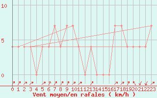 Courbe de la force du vent pour Gutenstein-Mariahilfberg