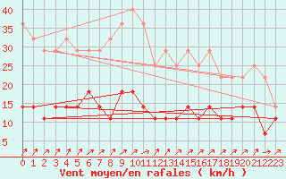 Courbe de la force du vent pour Edsbyn