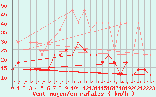 Courbe de la force du vent pour Hoogeveen Aws