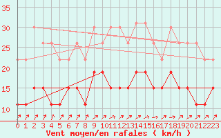 Courbe de la force du vent pour Epinal (88)