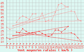 Courbe de la force du vent pour Magnac-Laval (87)