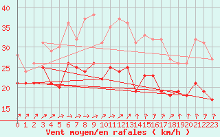 Courbe de la force du vent pour Zinnwald-Georgenfeld