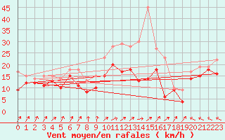 Courbe de la force du vent pour Metz-Nancy-Lorraine (57)