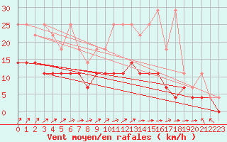 Courbe de la force du vent pour Boizenburg