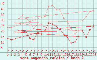 Courbe de la force du vent pour Leutkirch-Herlazhofen