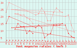 Courbe de la force du vent pour Dinard (35)