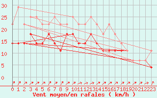 Courbe de la force du vent pour Bruxelles (Be)