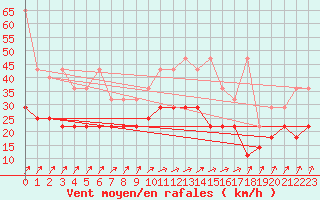 Courbe de la force du vent pour Wilhelminadorp Aws