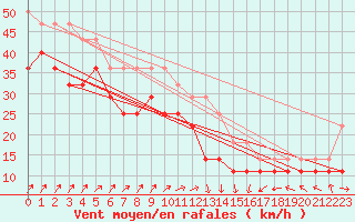 Courbe de la force du vent pour Strommingsbadan