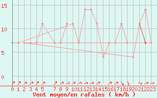 Courbe de la force du vent pour Chivres (Be)