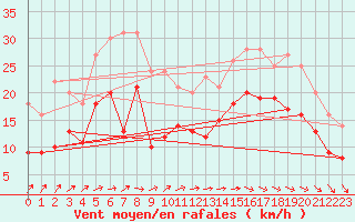 Courbe de la force du vent pour Pointe de Socoa (64)