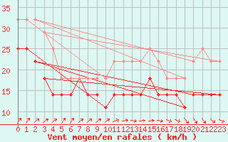 Courbe de la force du vent pour Dragsf Jard Vano